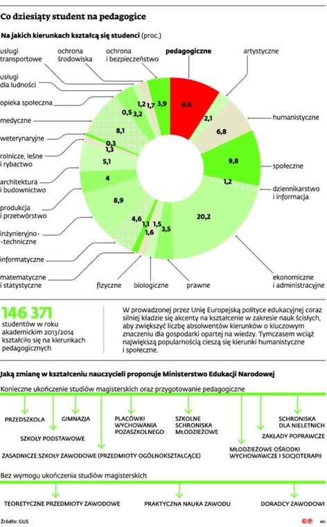 Co dziesiąty student na pedagogice