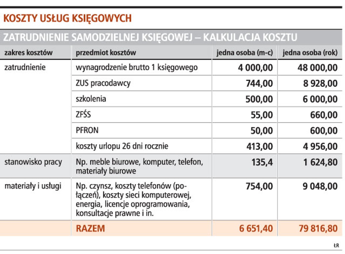 Koszty usług księgowych