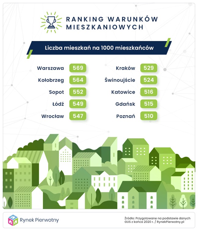 Ranking warunków mieszkaniowych