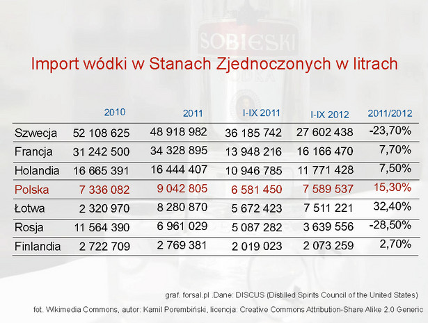 Import wódki w Stanach Zjednoczonych w litrach