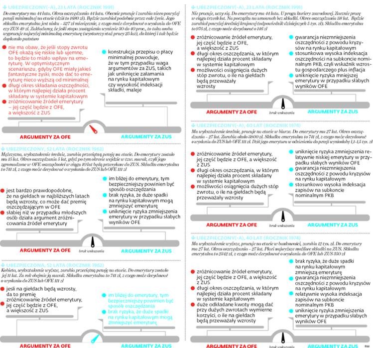 OFE czy ZUS? Scenariusze według "DGP"