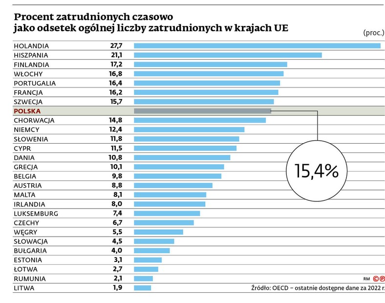 Procent zatrudnionych czasowo jako odsetek ogólnej liczby zatrudnionych w krajach UE