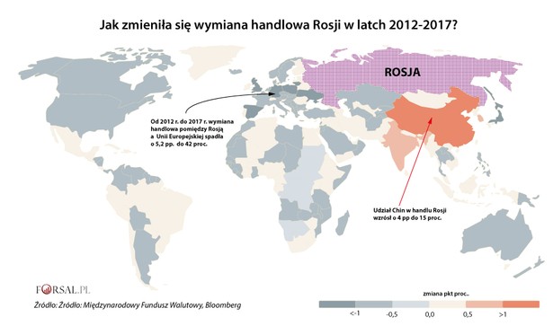 Unijne sankcje nałożone po rosyjskiej aneksji ukraińskiego Krymu w 2014 r., zmusiły Kreml do rozwoju rynków w Azji. Głównym partnerem na rynku azjatyckim stały się Chiny. W latach 2012-2017 udział handlu z Chinami wzrósł o 4 pp do 15 proc. W tym samum czasie udział Unii Europejskiej w rosyjskich obrotach spadł o 5,2 pp. Pomimo tak znacznego spadku wymiany handlowej UE nadal jest głównym partnerem handlowym Rosji. W 2017 r. udział Unii Europejskiej w całych w obrotach Rosji wynosił 42 proc.