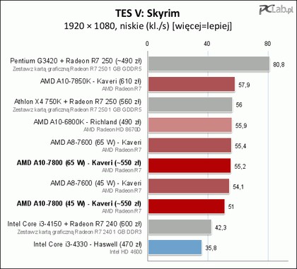 Amd A10 7800 Test Najnowsze Energooszczedne Apu Firmy Amd