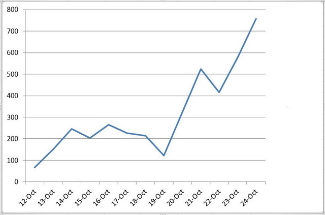 Crown charts by day