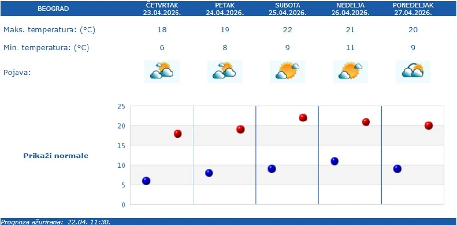 RHMZ vremenska prognoza za Beograd