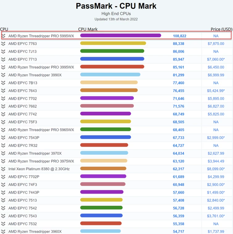 AMD Threadripper PRO 5995WX na szczycie listy benchmarku PassMark