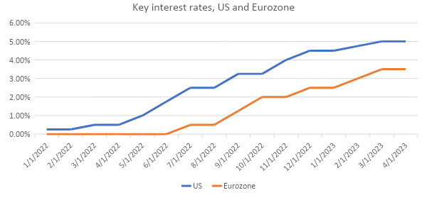 Główne stopy procentowe, USA i strefa euro