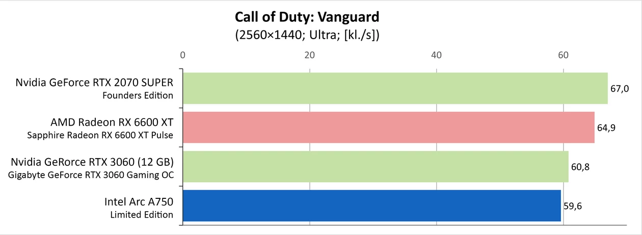 Jaka karta do gier za około 1000 zł – Call of Duty Vanguard