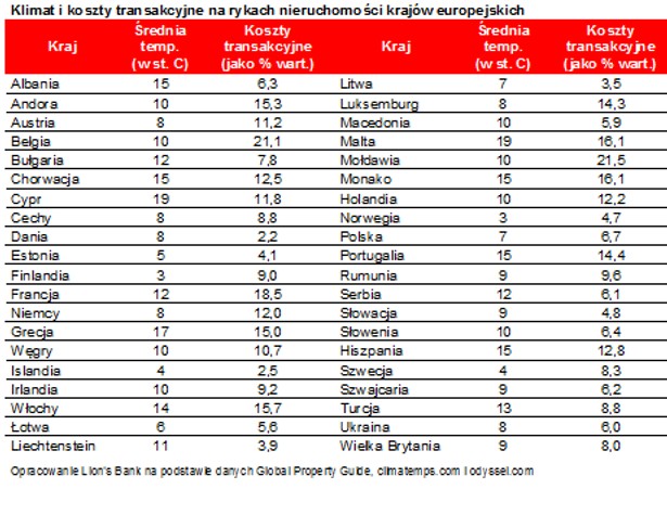 Klimat i koszty transakcyjne