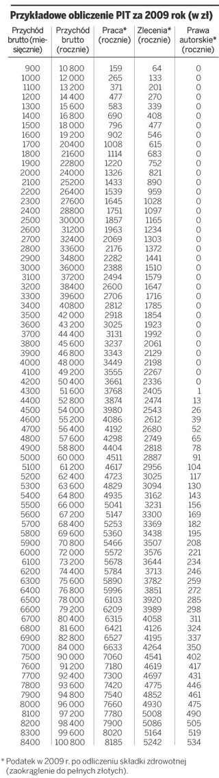 Jak obliczyć podatek za 2009 rok