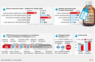 Wydajemy coraz więcej na leki. Rynek farmaceutyczny wciąż rośnie