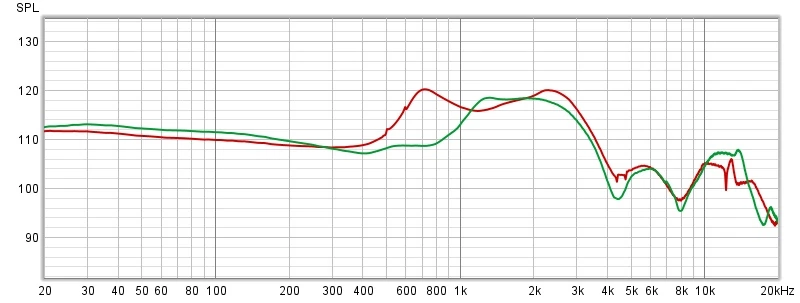Charakterystyki przenoszenia słuchawek WF-1000XM5 (zielona) oraz WF-1000XM4 z aktywną redukcją hałasu