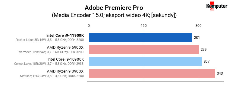 Intel Core i9-11900K – Adobe Premiere Pro 