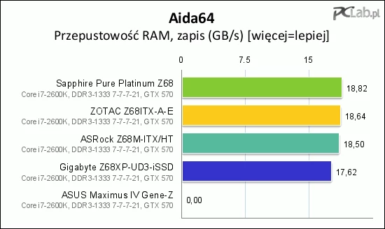 Płyta Gigabyte'a wypadła minimalnie gorzej od rywali w testach przepustowości pamięci