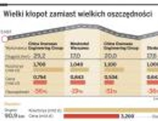 Państwo dokończy budowę drogi Warszawa - Łódź? Chińczycy chcą zrezygnować