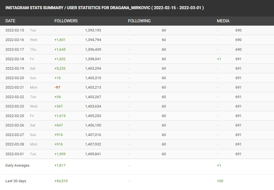 Dragana Mirković, analitika