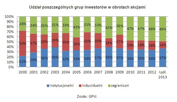 Udział poszczególnych grup inwestorów w obrotach akcjami