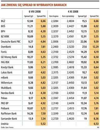 Kredyty: drożej płacimy za waluty