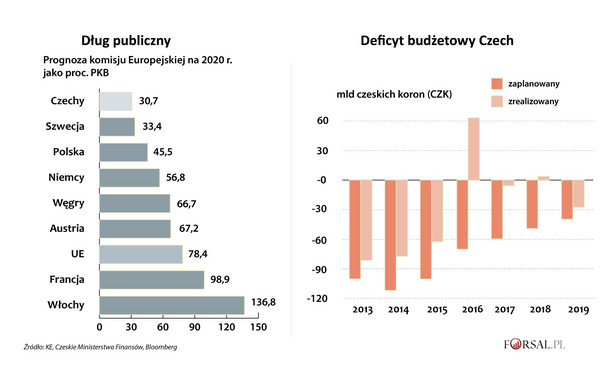 Czechy - dług publiczny i deficyt budżetowy