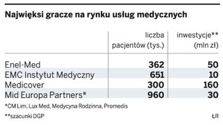 Prywatne kliniki zainwestują 250 mln zł w nowe placówki