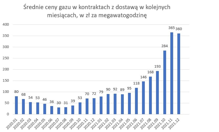 Średnia cena gazu w kontraktach na kolejne miesiące, na TGE