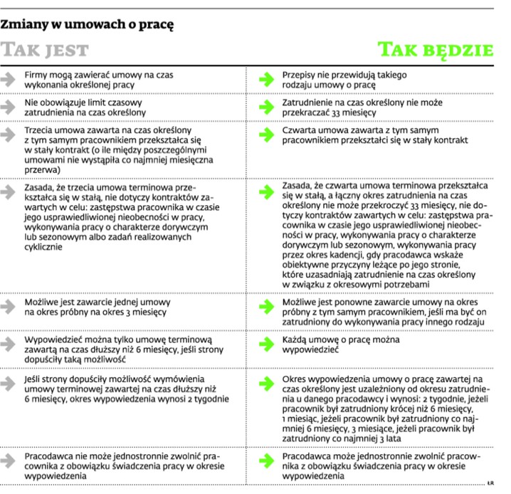 Zmiany w umowach o pracę
