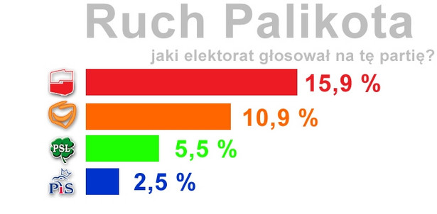 Na Ruch Palikota zagłosowało w niedzielę 10,9 proc. wyborców Platformy Obywatelskiej z 2007 r. i 15,9 proc. dawnych wyborców Lewicy i Demokratów .