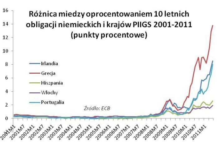 Oprocentowanie obligacji 10-letnich Źródło: Analiza FOR nr 4/2011
