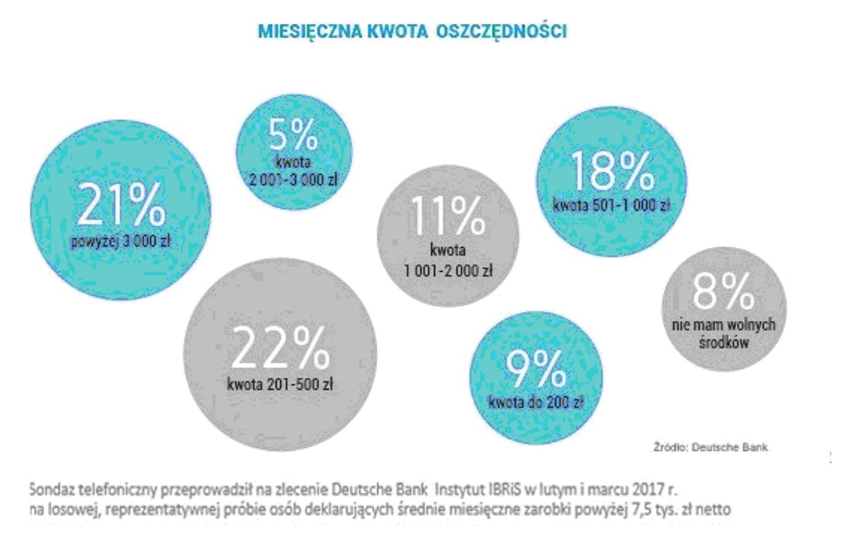 Miesięczna kwota inwestycji