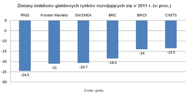 Zmiany indeksów giełdowych rynków rozwijających się w 2011 r. (w proc.)