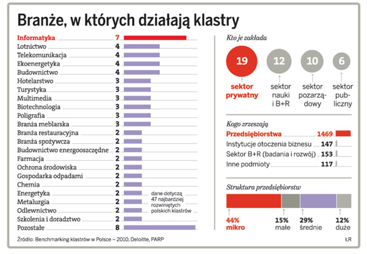 Branże, w których działają klastry