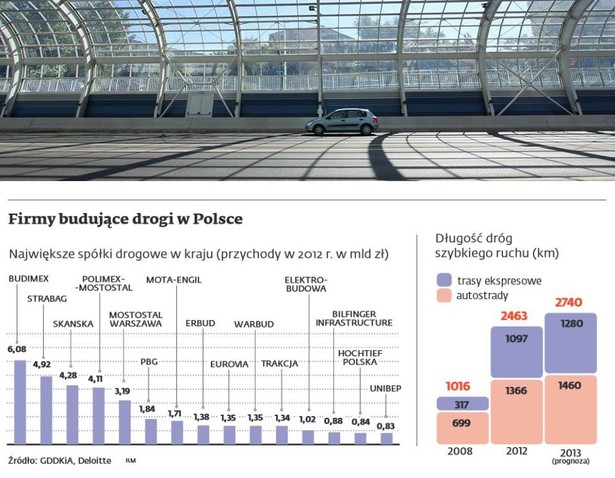 Firmy budujące drogi w Polsce