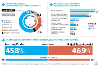 Trzaskowski o włos od zwycięstwa. Albo o włos od przegranej [SONDAŻ DGP]