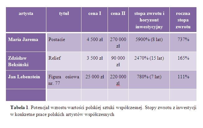 Potencjał wzrostu wartości polskiej sztuki współczesnej. Stopy zwrotu z inwestycji w konkretne prace polskich artystów współczesnych