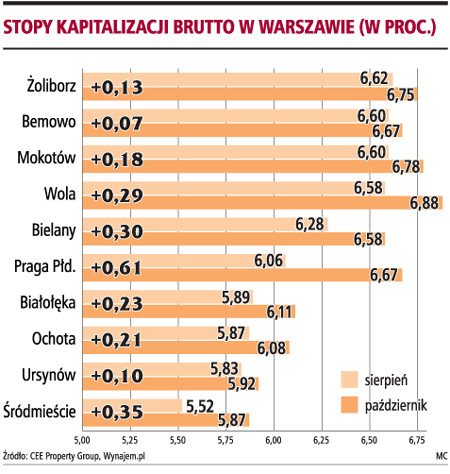 Stopy kapitalizacji brutto w Warszawie (w proc.)