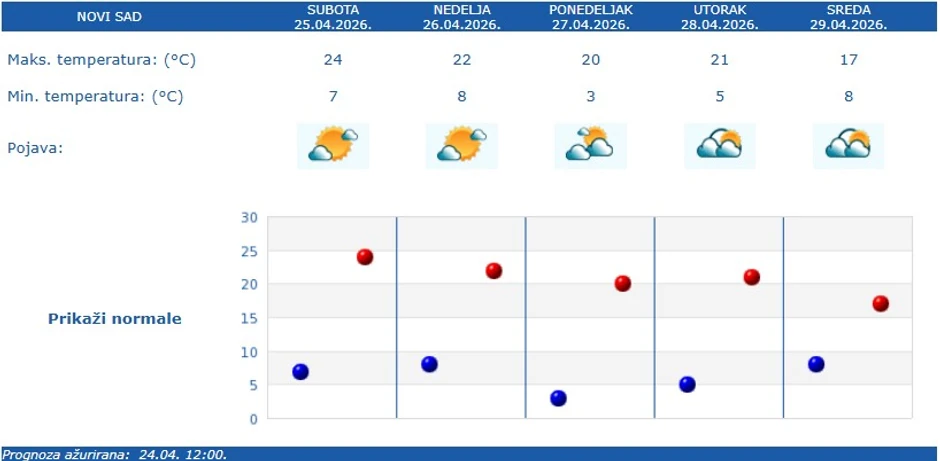Vremenska prognoza za Novi Sad