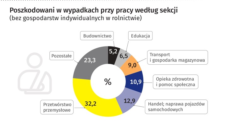 Poszkodowani w wypadkach przy pracy wg sekcji