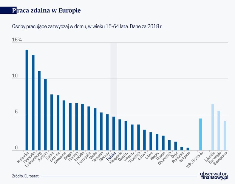 Praca zdalna EU (graf. Obserwator Finansowy)