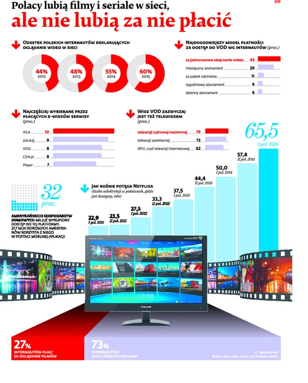 Polacy lubią filmy i seriale w sieci, ale nie lubią za nie płacić