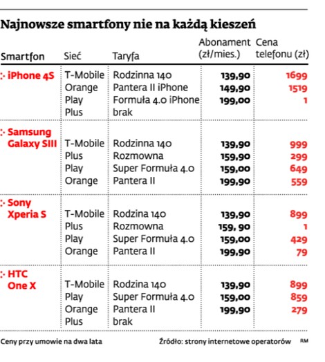 Najnowsze smartfony nie na każdą kieszeń