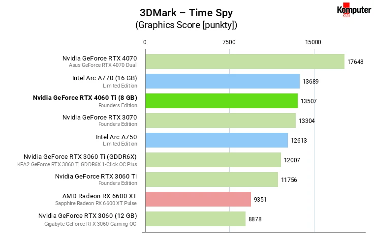 Nvidia GeForce RTX 4060 Ti (8 GB) – 3DMark – Time Spy