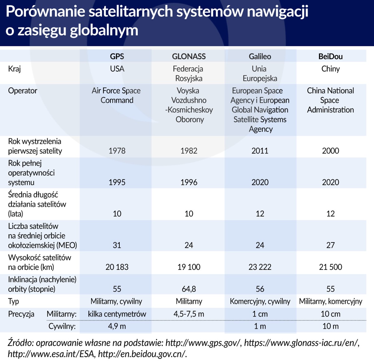 Salelitarne systemy nawigacji