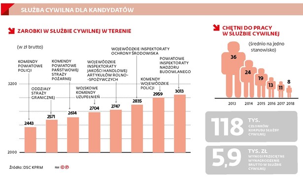 Służba cywilna