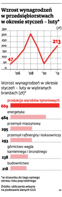 Wzrost wynagrodzeń w przedsiębiorstwach w okresie styczeń-luty