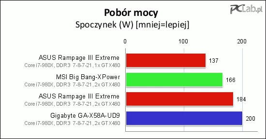W spoczynku nie jest najgorzej – najoszczędniejsza jest płyta MSI Big Bang-XPower. Nie najlepszy wynik płyty Gigabyte'a jest spowodowany obecnością na laminacie aż dwóch mostków NVIDIA NF20
