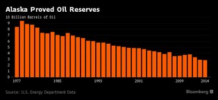 Gigantyczne złoża ropy odkryte na Alasce. Zasoby wzrosną o 80 proc.