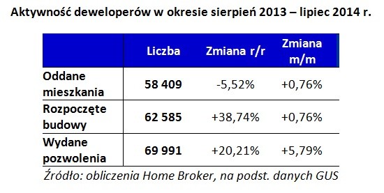 Aktywność deweloperów