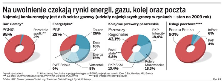 Na uwolnienie czekają rynki energii, gazu, kolej oraz poczta