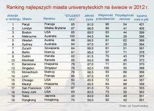 QS: Ranking najlepszych miast uniwersyteckich w 2012 r.